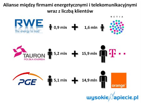 Energetyka i telekomunikacja współpracują
