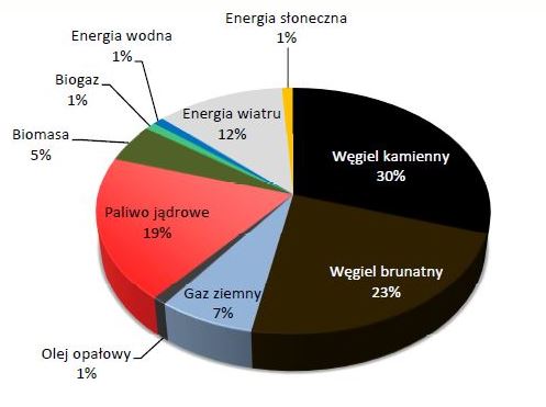 Struktura wytwarzania energii elektrycznej w Polsce w 2030 roku (źródło: PPEJ)