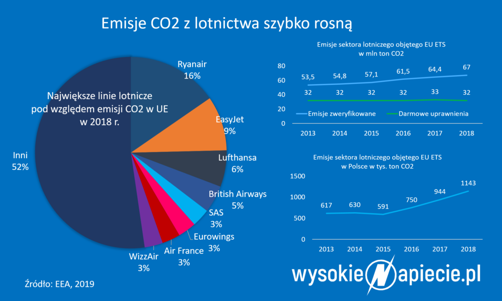 Polska chce aby lotnictwo płaciło więcej za CO2 Bilety zdrożeją