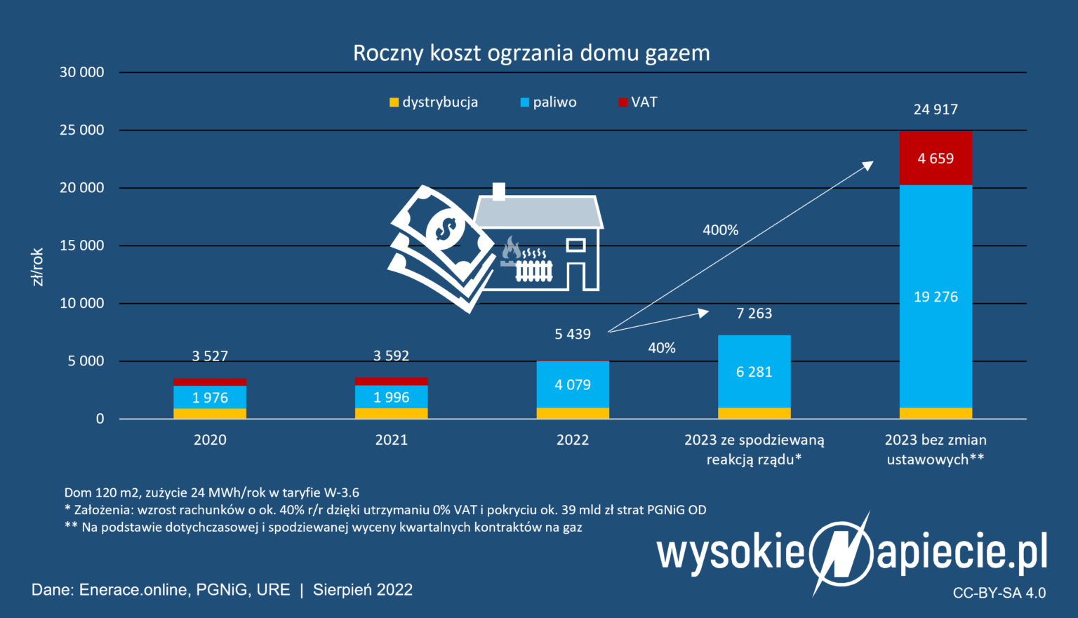 Zamrożenie ceny gazu na 2023 rok za 30 mld zł Nie dla wszystkich