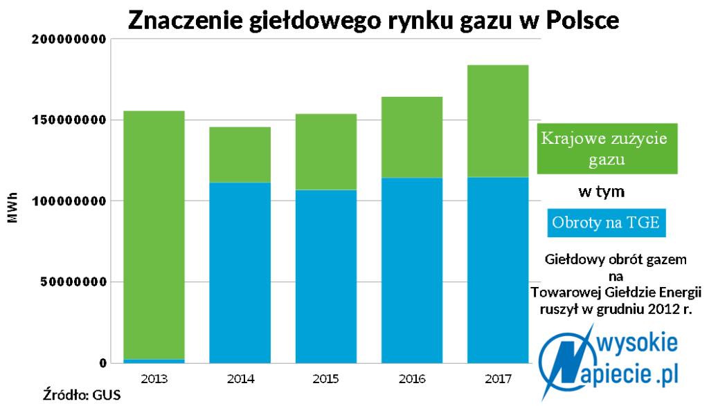 gaz obroty PGNiG 002