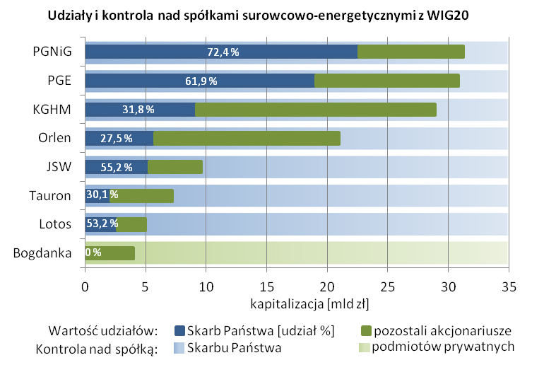 Kontrola Skarbu Panstwa nad spólkami z WIG20