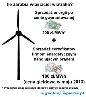 Ile zarabia właściciel wiatraka