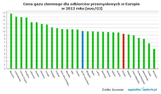 ceny gazu w Polsce