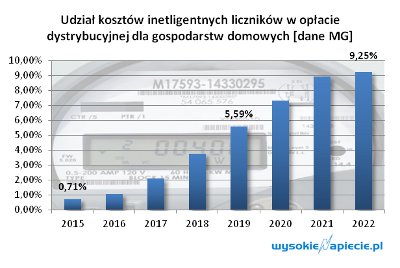 Koszt inteligentnego licznika