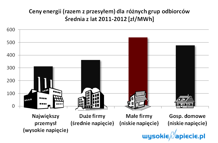 ceny energii