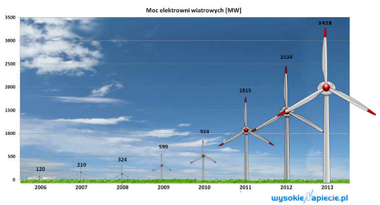 moc farm wiatrowych 2013