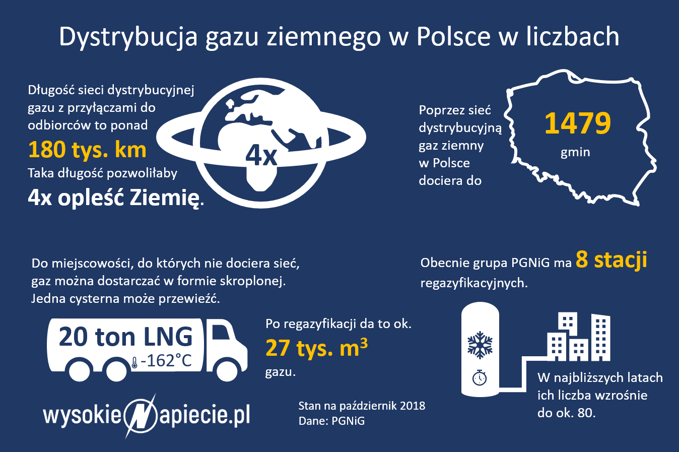 Dystrybucja gazu ziemnego w Polsce