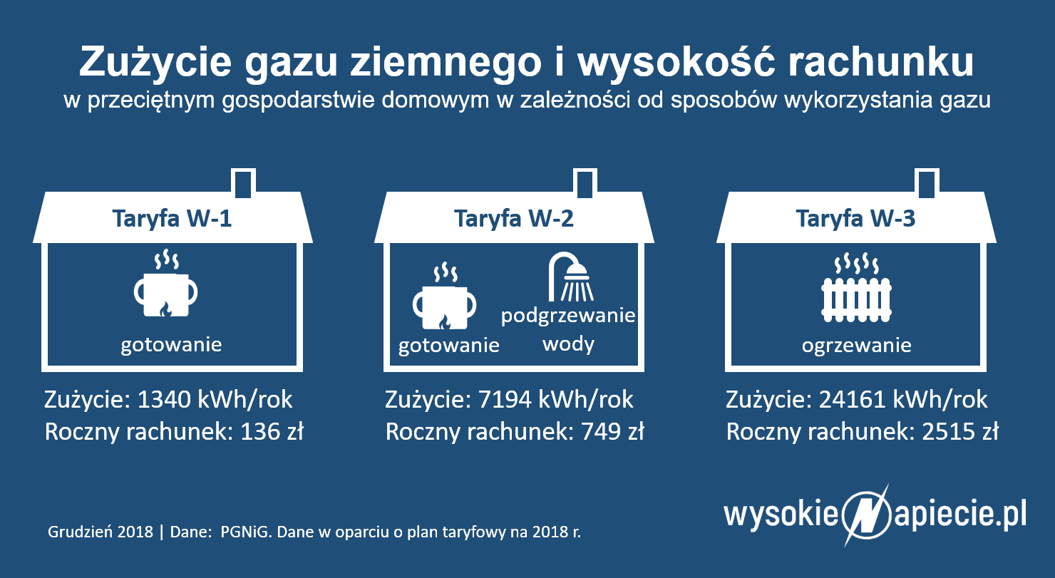 gaz cena taryfy 002