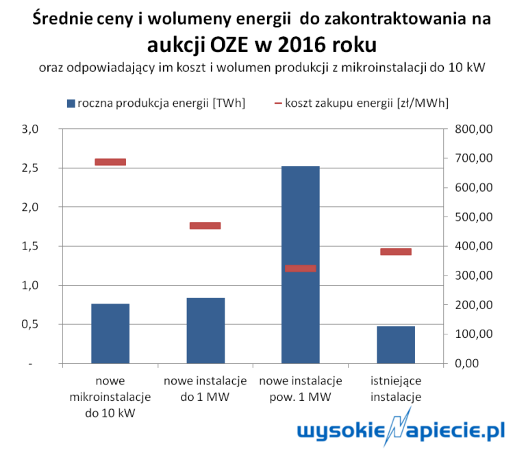 aukcja oze 2016