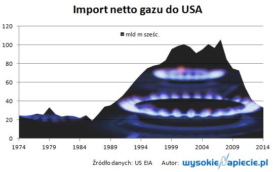 gaz import usa 2015