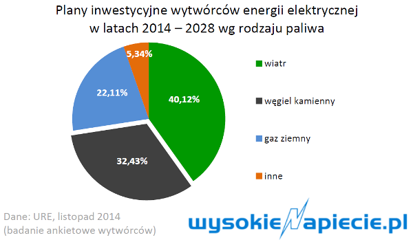 plany%20inwestycyjne%20grup%20energetycznych%202014