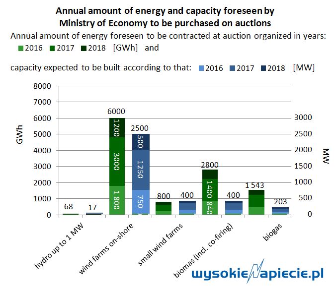 res auctions poland capacity