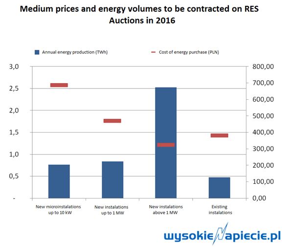 res poland support prices