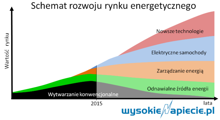 wartosc rynku energii