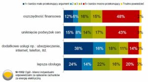 zmiana_sprzedawcy_energii_powody