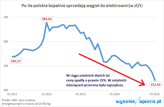 ceny%20wegla%20arp