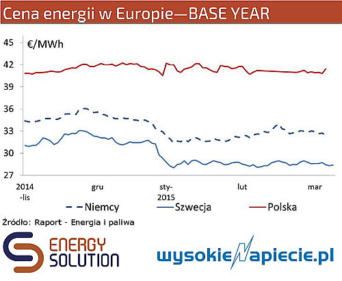 ceny energii polska niemcy szwecja%202