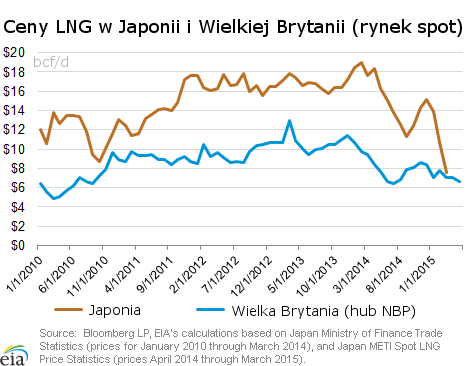 gaz lng ceny 2015