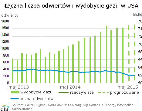 gaz wydobycie gazu usa