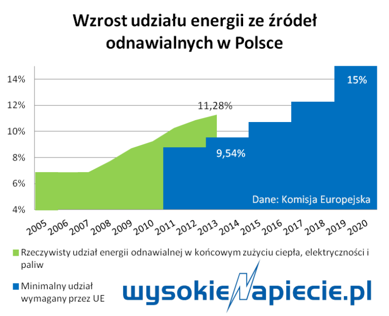 oze udzial polsce 2015