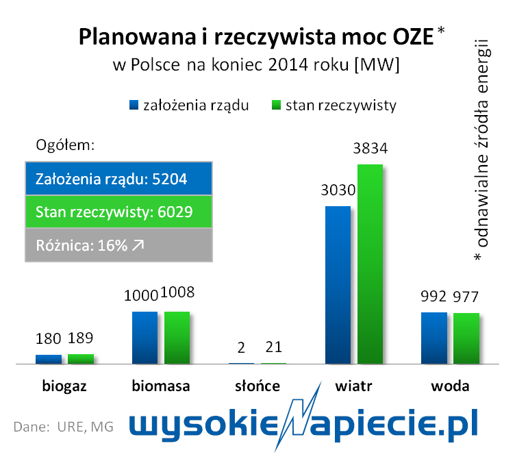 oze w polsce moce 2015