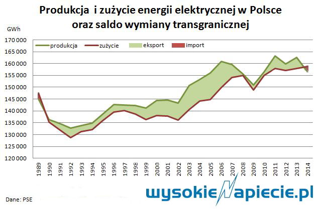 produkcja zuzycie energii w polsce