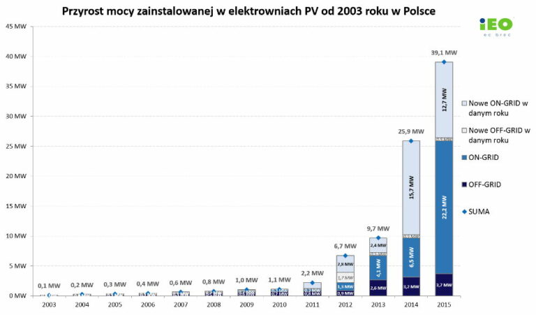 pv moce polska 2015