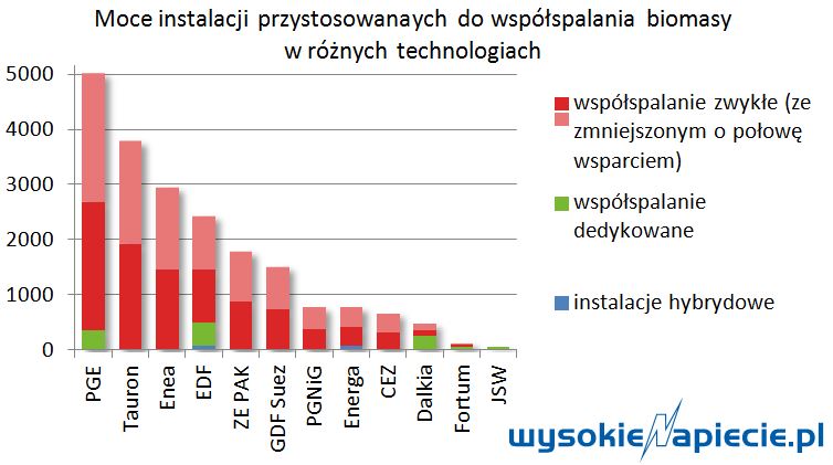 wspolspalanie biomasy 2014
