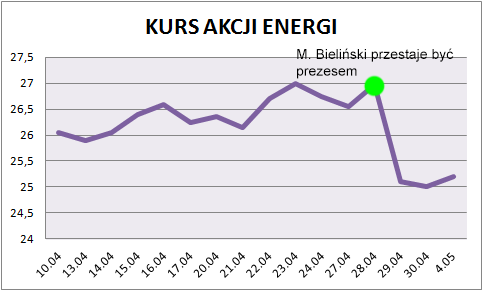 Akcjonariuszom Energi nie spodobała się nieuzasadniona przez MSP wymiana całego zarządu Energi wykres%20kurseng