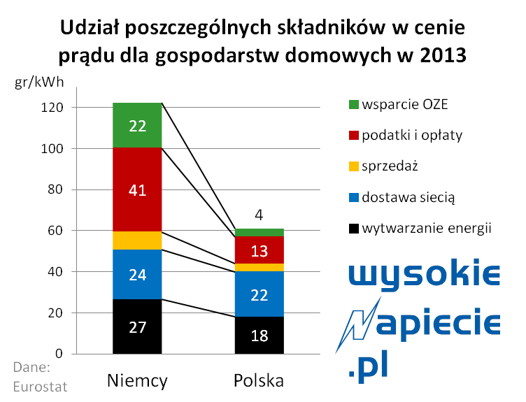 cena pradu polska niemcy