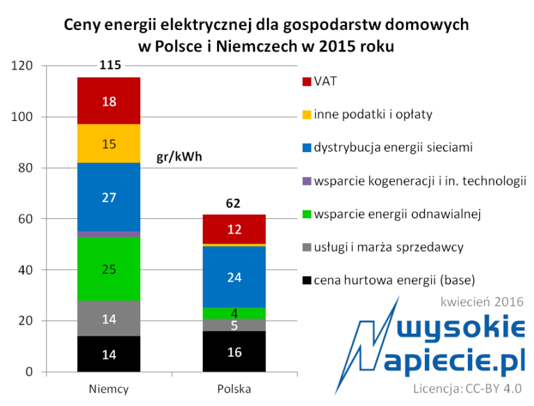 ceny energii niemcy polska 2016