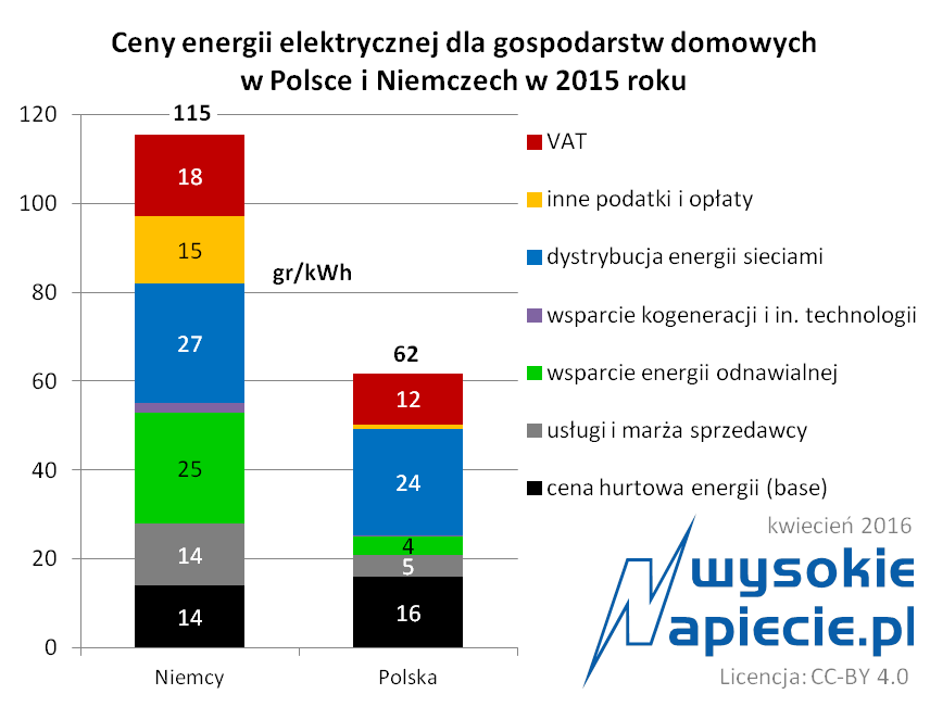 ceny energii niemcy polska 2016