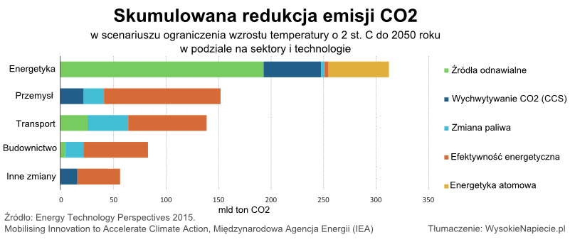 co2 redukcja emisji 2050