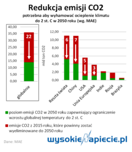 co2_redukcja_potrzebna_do_celu_2stc