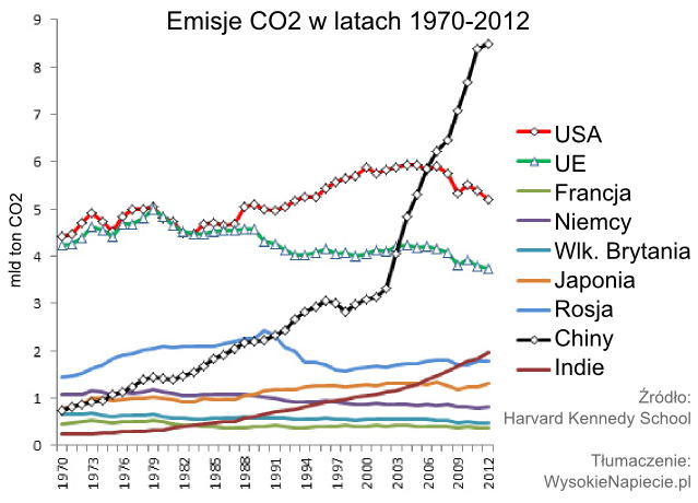 co2 wzrost emisji