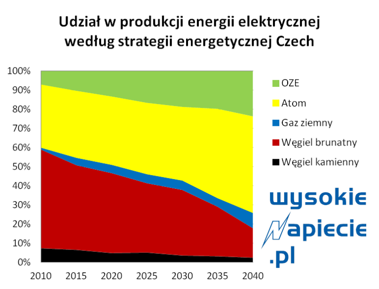 czech republik energy mix