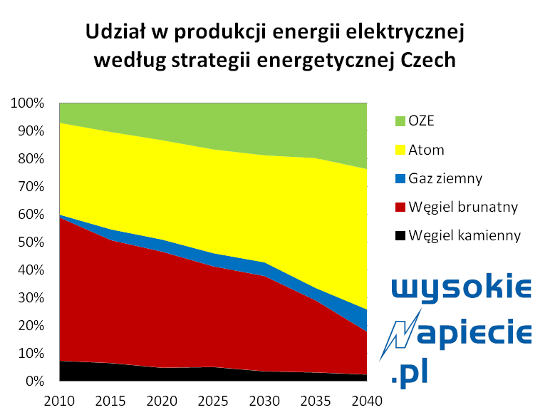 czech republik energy mix
