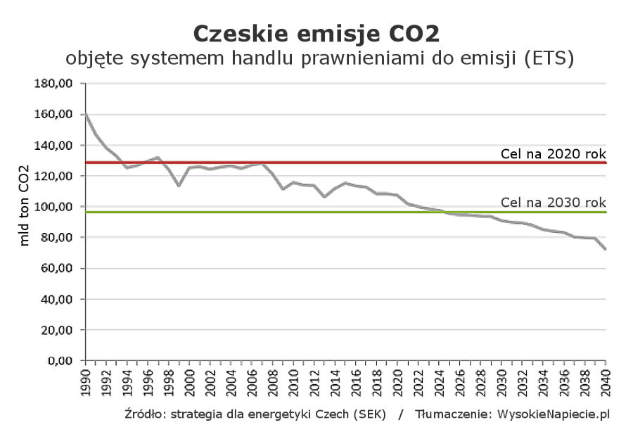 czechy emisje co2 sek