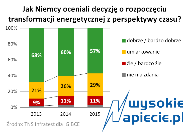 energiewende popracie niemcow