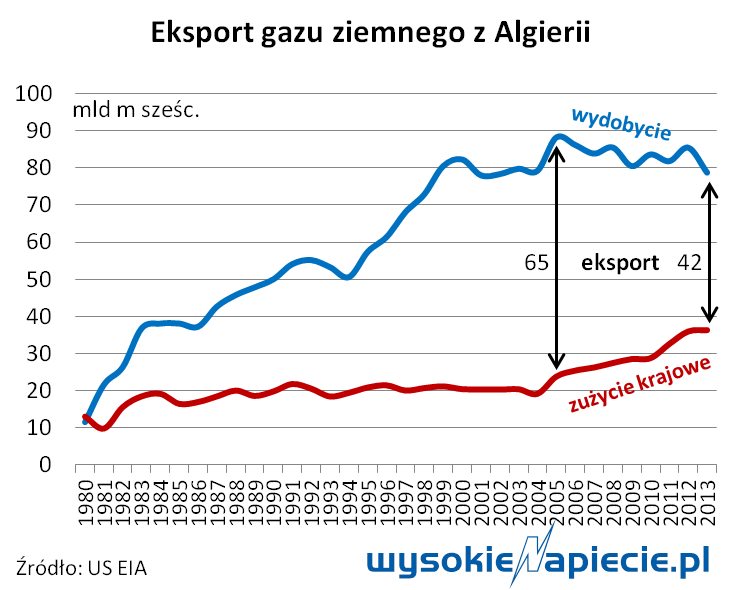 gaz algieria eksport produkcja zuzycie