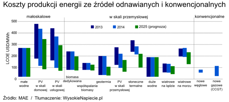 oze lcoe 2025