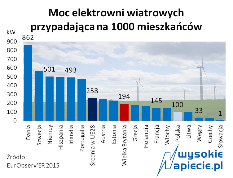 wiatraki na 1000 osob