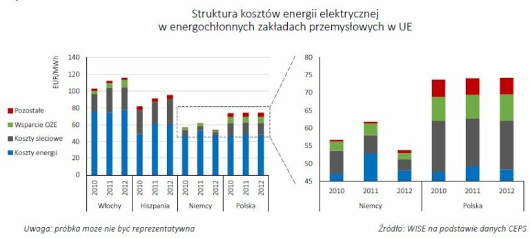 ceny przemysl energochlonny