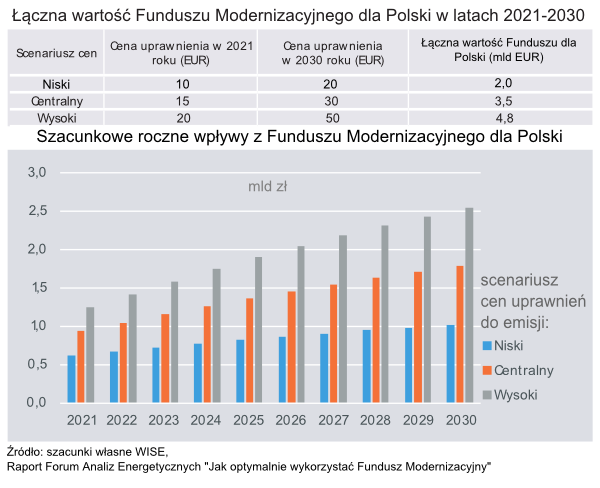 co2 fundusz modernizacyjny