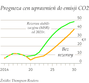 co2ceny2030