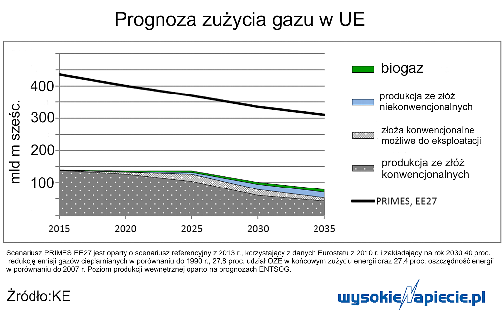 gaz zuzycie ue prognoza