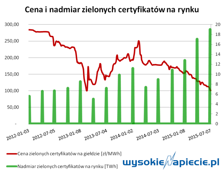 oze zielone certyfikaty cena