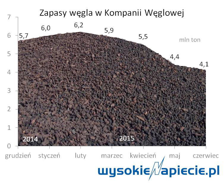 wegiel ceny zwaly kw