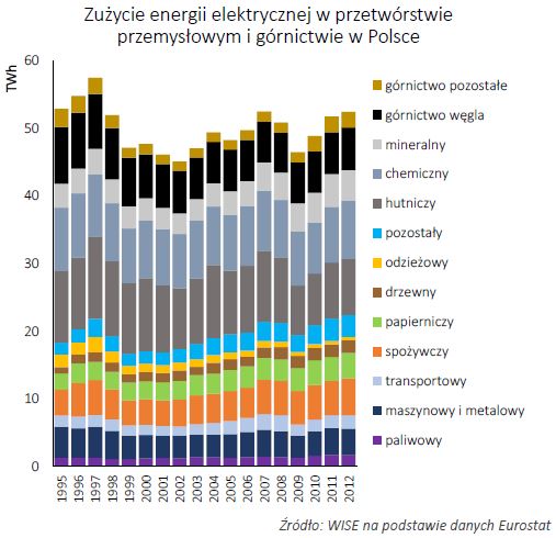 zuzycie energii przemysl